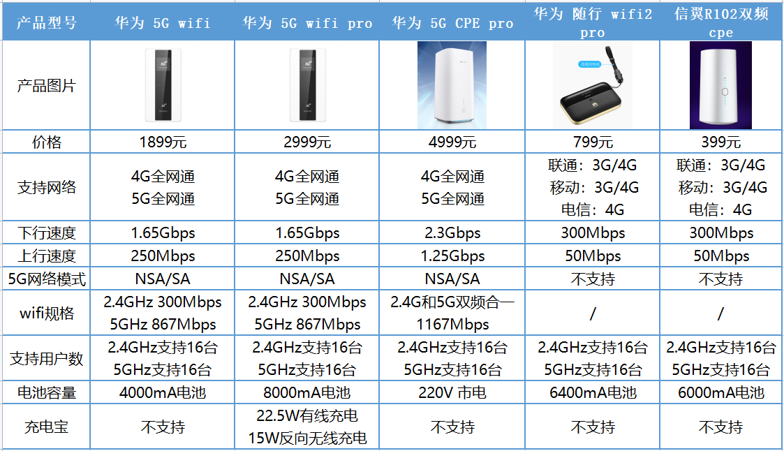 我就先上結論: 隨身wifi對比 從對比圖中可以發現除了華為5g wifi