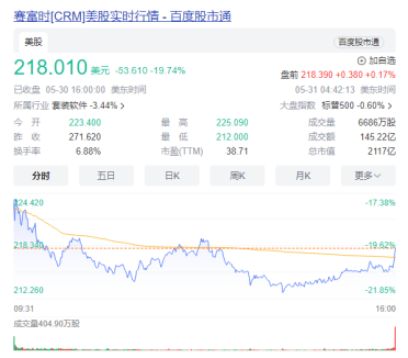 美国软件股全线崩盘！Salesforce创近20年来最大单日跌幅