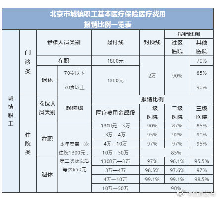 北京医保怎么报销(北京医保怎么报销流程)