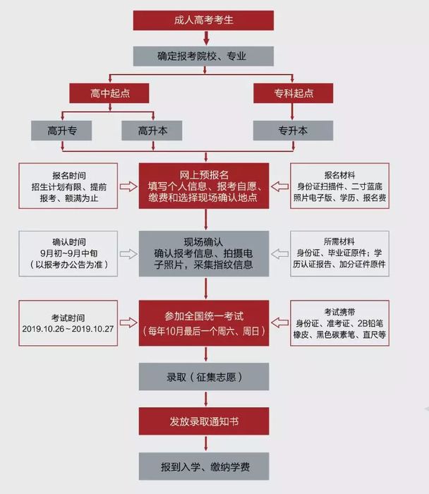 学历提升流程图图片