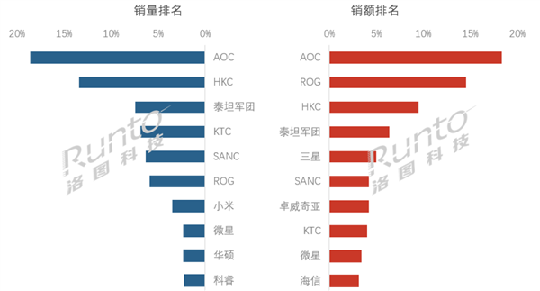 中国电竞显示器TOP10出炉:AOC夺双第一、小米第七