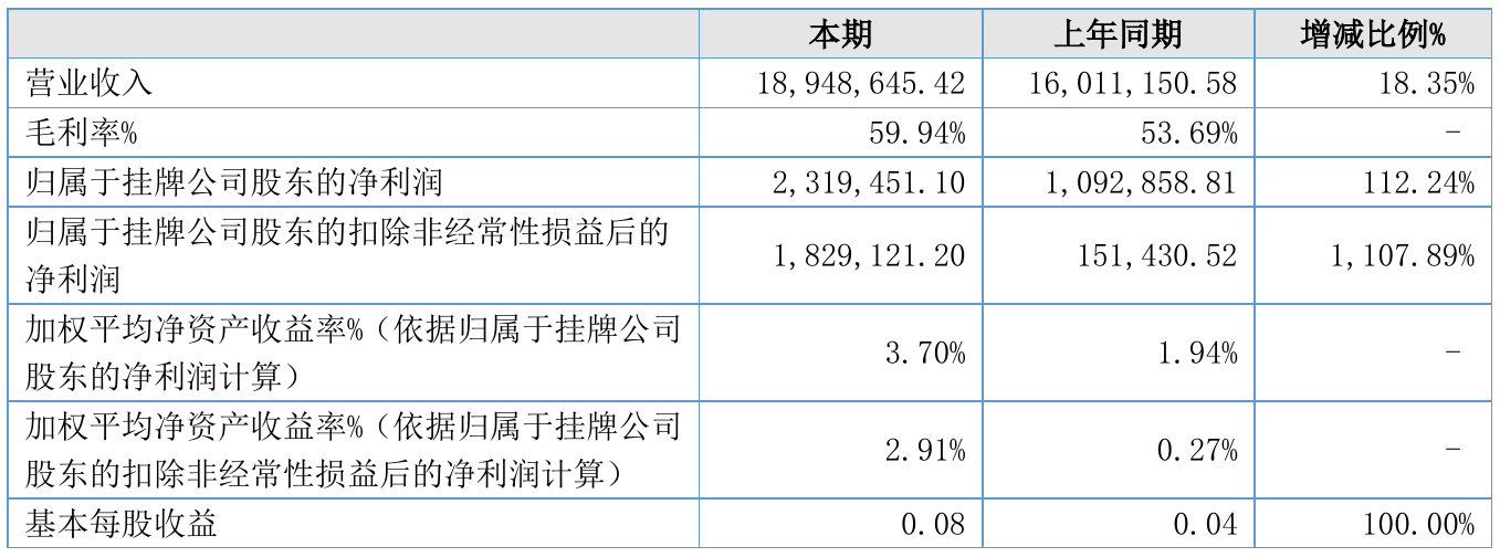 赛立信2021年半年度净利231.95万元 同比净利增加112.24%