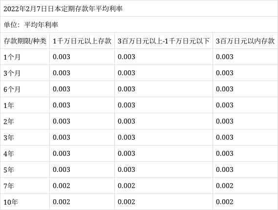 2022年2月7日日本定期存款年平均利率