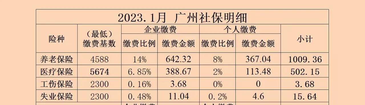 广州,深圳,两地2023年最低档最新社保缴费明细表,广州五险一个月交15