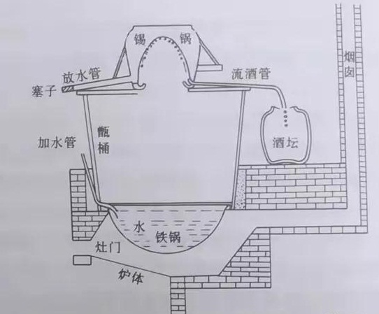 白酒蒸馏原理图图片