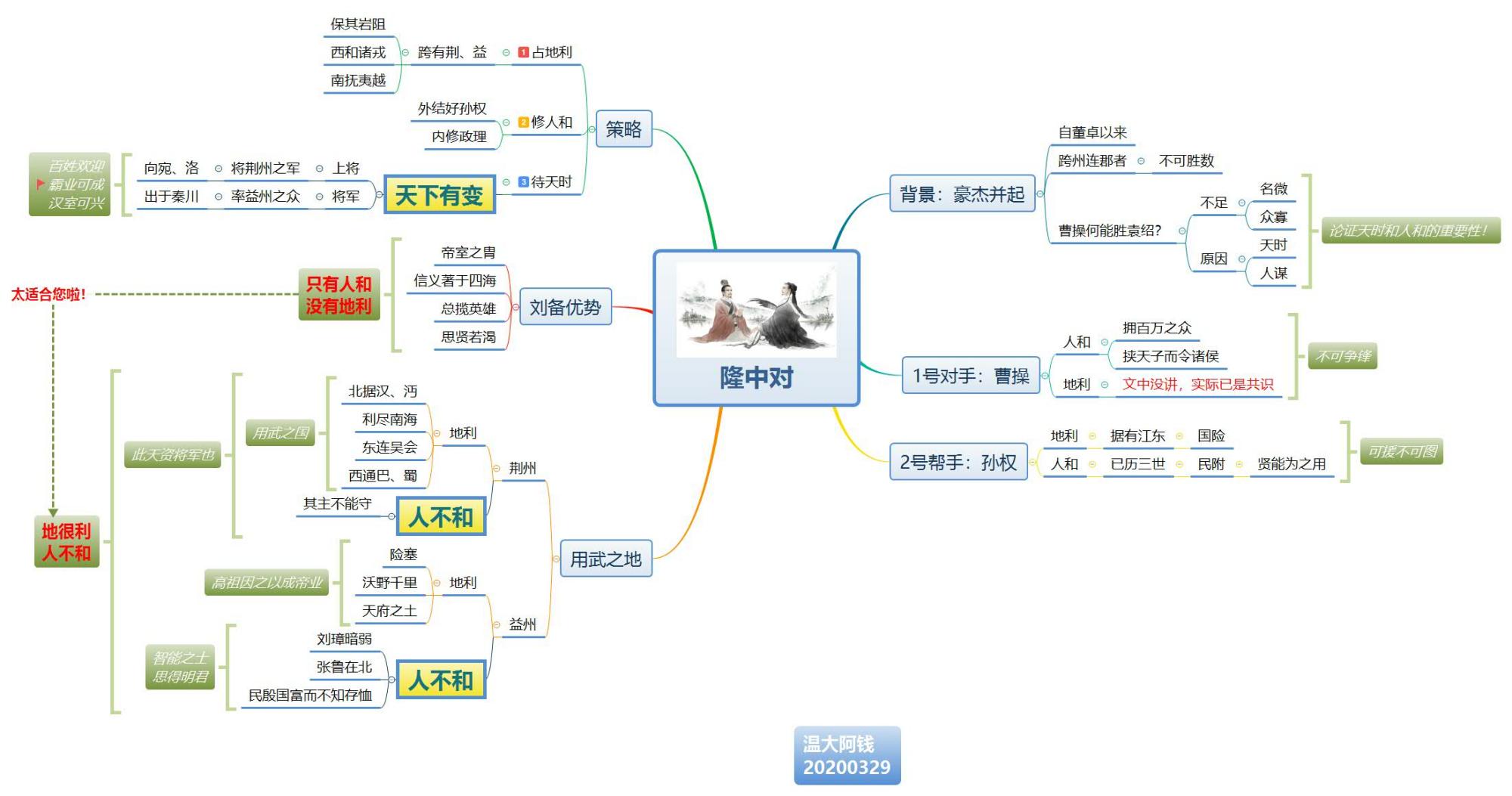 东林小伙伴们的《隆中对》思维导图