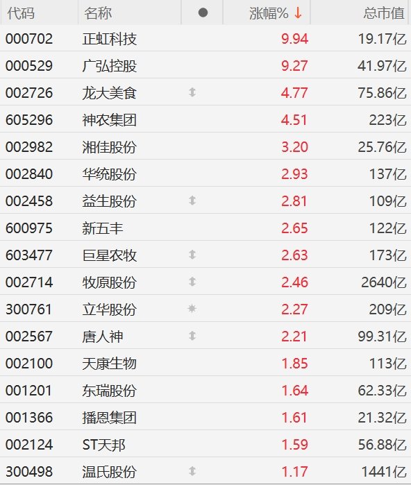 a股异动丨猪肉股走强,正虹科技涨停,月初惜售情绪尤浓,猪价涨幅扩大
