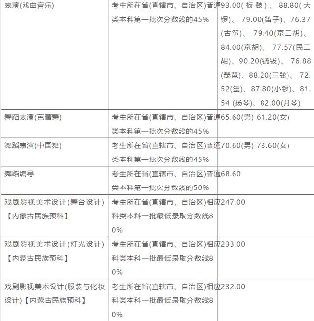 上海戏剧学院2021年本科各专业录取分数线