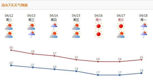 今天汕头天气预报预报