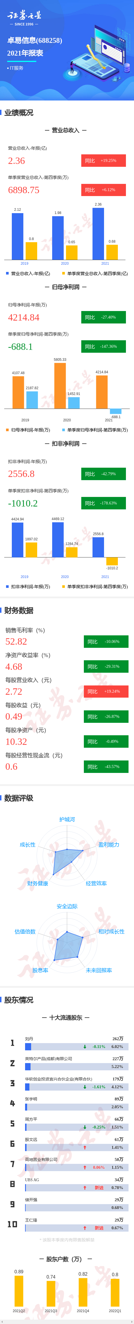 图解卓易信息年报:第四季度单季净利润同比减147.36%