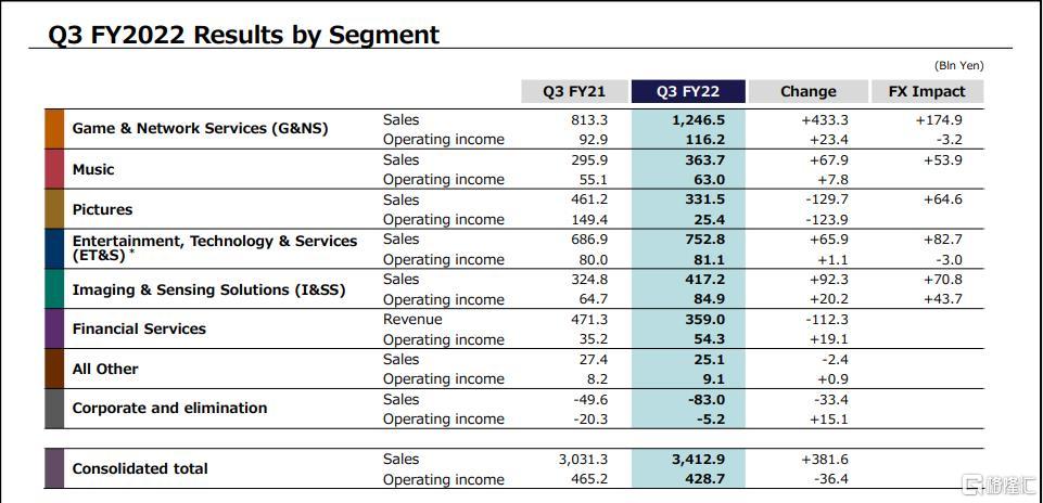 playstation游戏机销量大涨 索尼q3销售额达34万亿日元胜预期