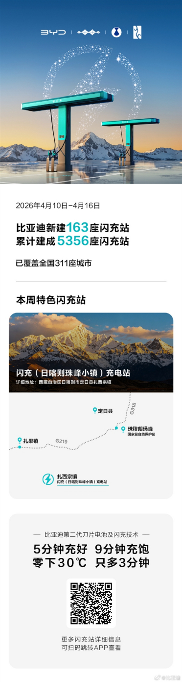 9分钟充饱 比亚迪最高海拔闪充站落地珠峰