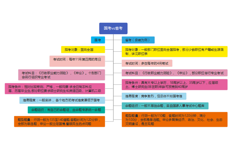 2024年公務員考試應該如何準備?