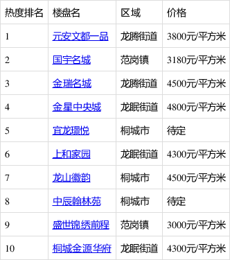 元安文都一品排9月首周桐城热搜榜第一 你关注了吗?