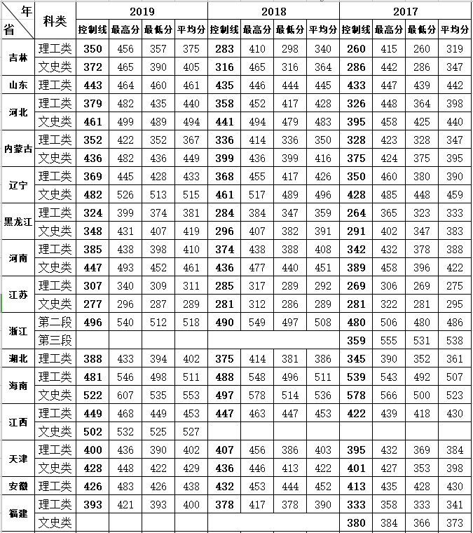 吉林建筑科技学院排名图片