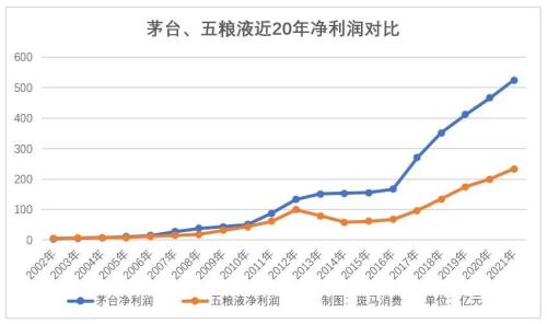 五粮液还能追上茅台吗？|白酒分化大时代③