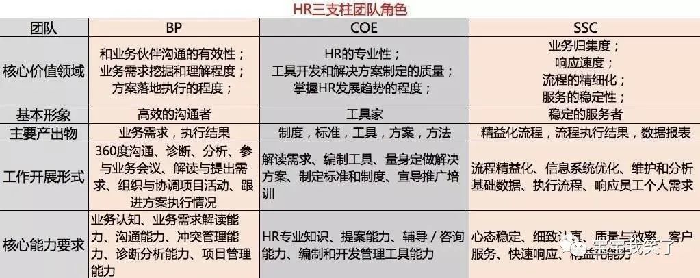 hr三支柱模型—人力资源三驾马车基础知识课堂