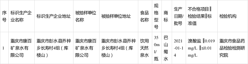 标称重庆市康百矿泉水有限公司产"巴山蜀水"饮用天然泉水不合格