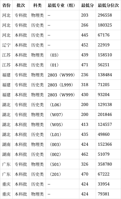 江西服装学院分数线图片