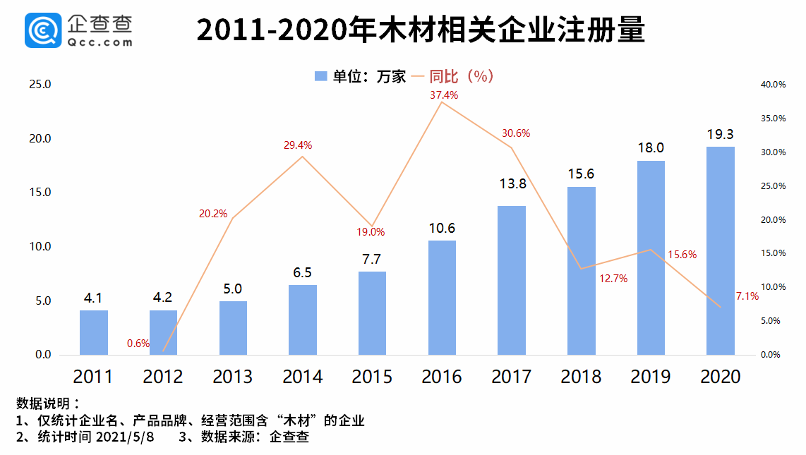 3万家木材相关企业