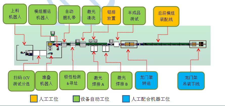 锂电池储能模组pack的工艺流程及特点