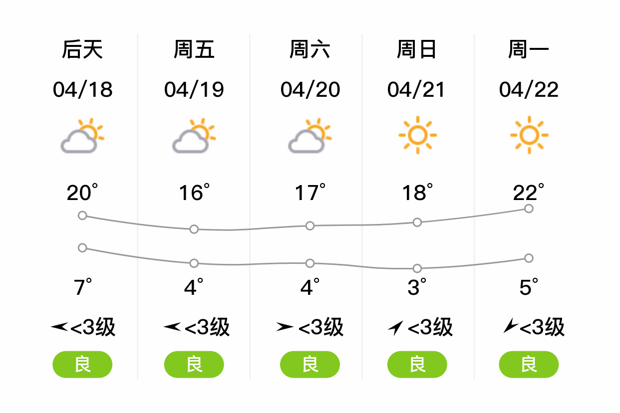 「通化辉南」明日(4/17),多云,0~21℃,西风 3级,空气质量良