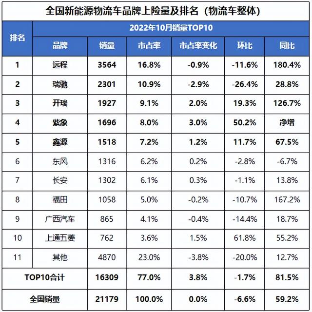 10月開瑞新能源物流車銷量1927輛,市佔率9.1%排名行業第三