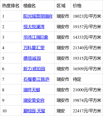 瑞安當前四居室排行出爐:陽光城翡麗瑞府領跑