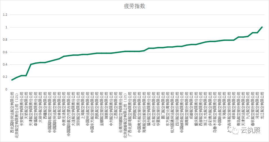 最新飞行员数据统计简报