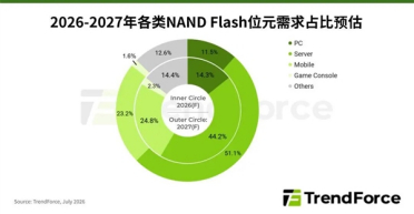 终于看到降价希望了！机构预测NAND闪存供应2027下半年改善