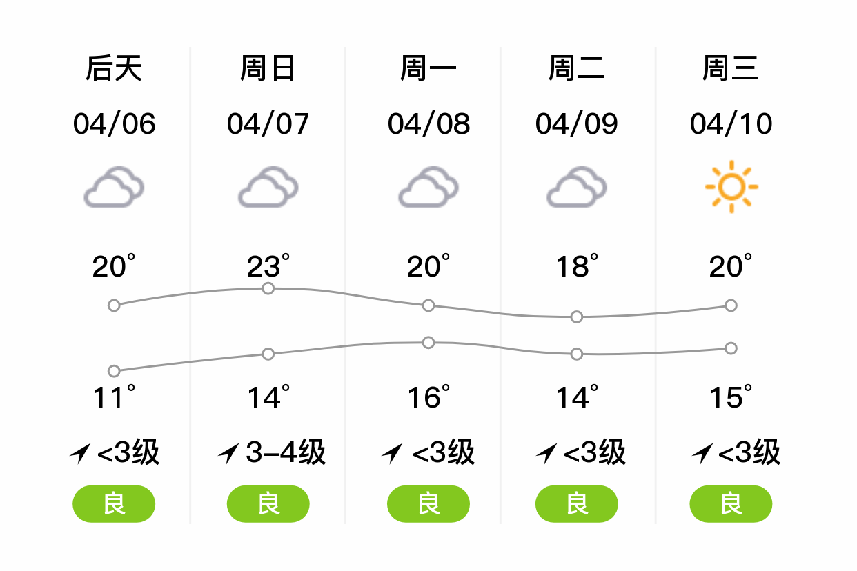 「渭南潼关」明日(4/5),阴,9~19℃,东北风 3级,空气质量重度污染