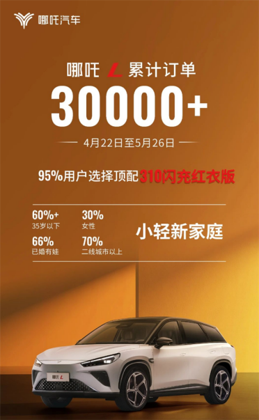 彩电冰箱大沙发真管用！哪吒L累计订单超3万：顶配占比95%