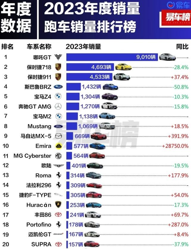 变天了！国产新势力夺2023年跑车销量冠军 卖出9千辆-第2张-科技-土特城网