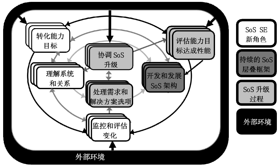 图2 sos se核心要素及其关系cec block i研制之初由于还没有体系的