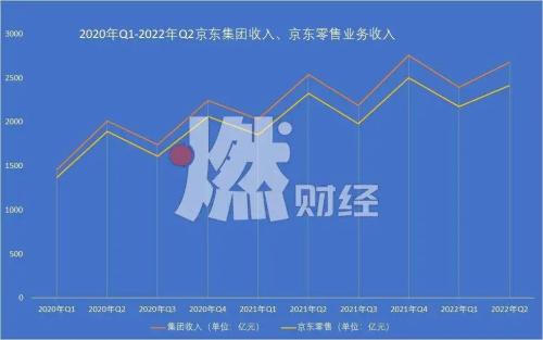 而根据京东在618周年庆期间发布数据,2022年京东618周年庆gmv为3793