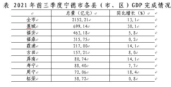 1-9月宁德市gdp保持较快增长