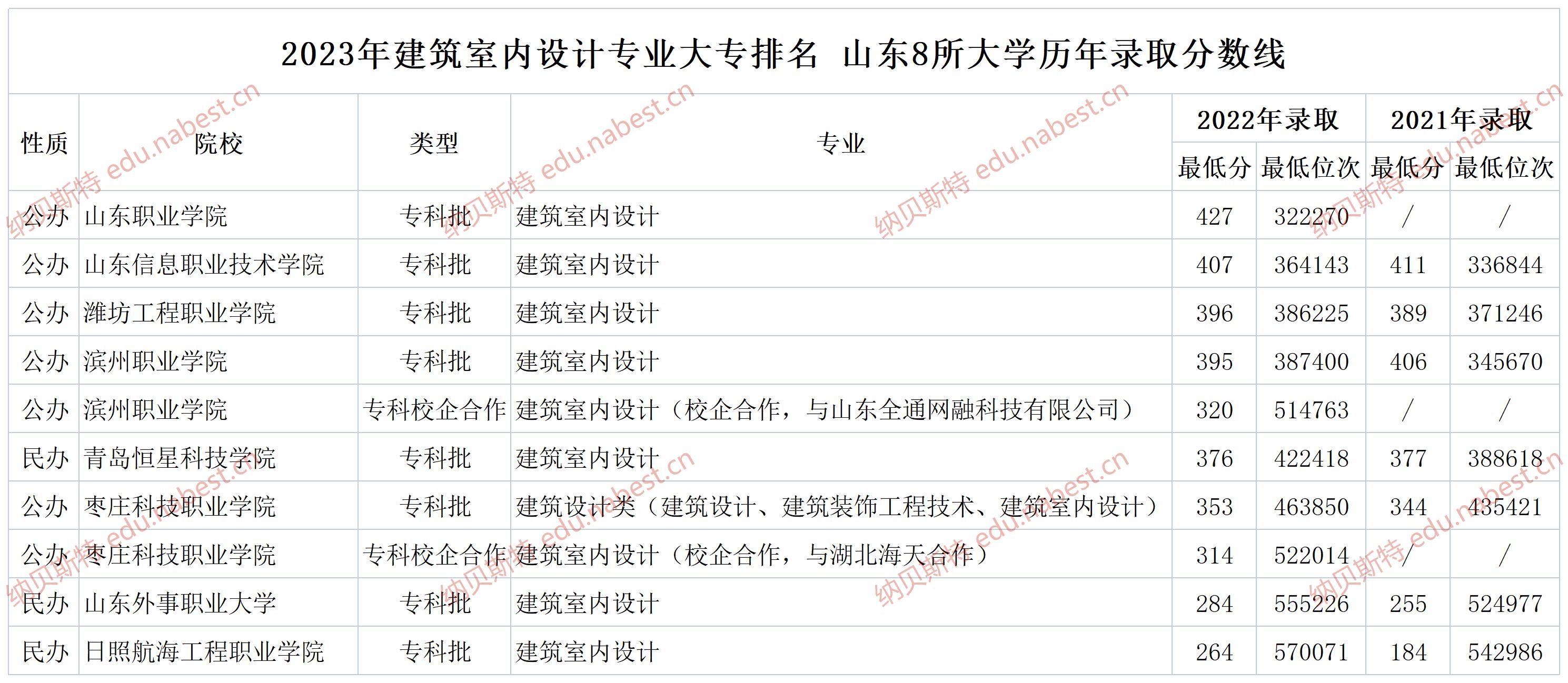 2023年建筑室内设计专业大专排名 山东8所大学历年录取分数线