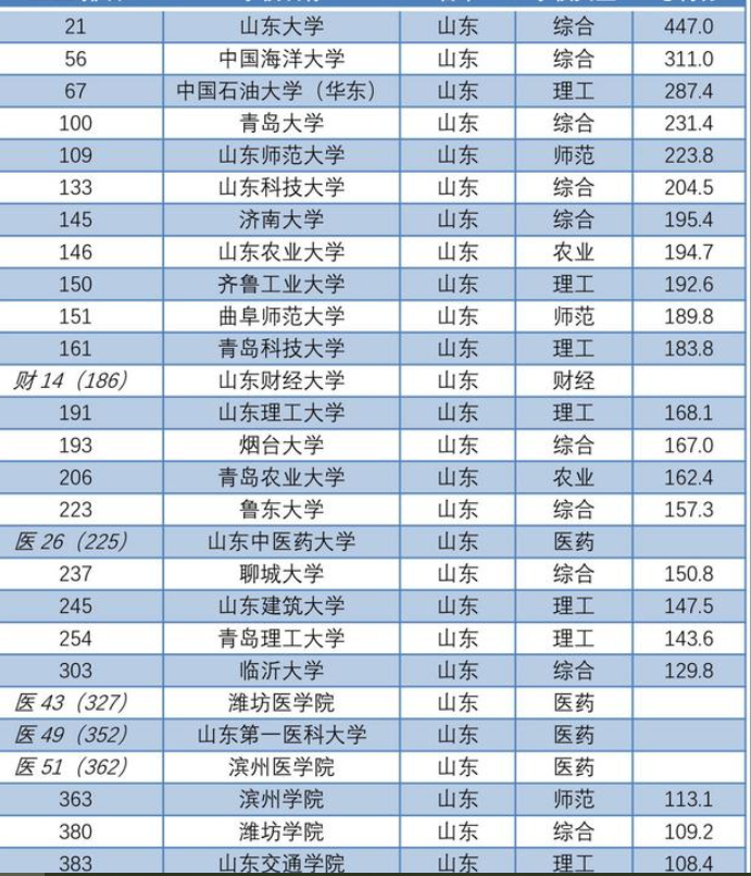 软科版山东高校排名青岛大学山东师范大学均获不错成绩