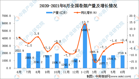 2021年6月中国卷烟产量数据统计分析