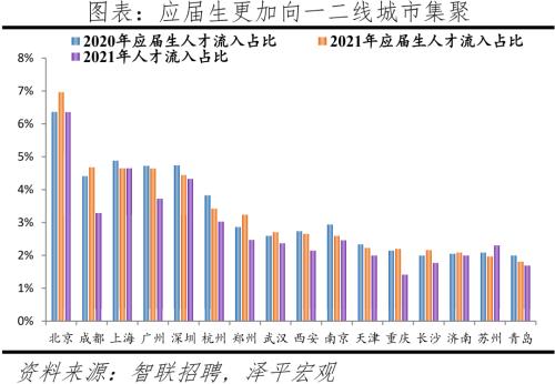 中国城市人才吸引力排名：2022