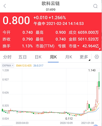 区块链概念股行情火爆 欧科云链2020年以来股价上涨超3倍