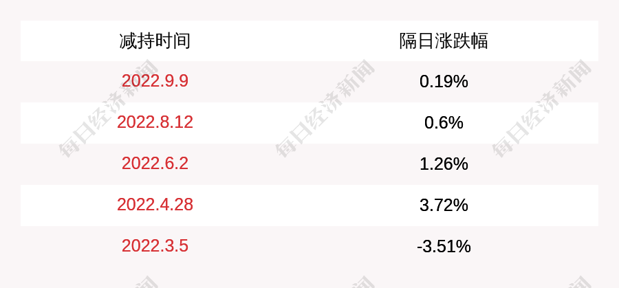 北斗星通:2022年12月2日,刘孝丰先生通过集中竞价交易方式减持公司