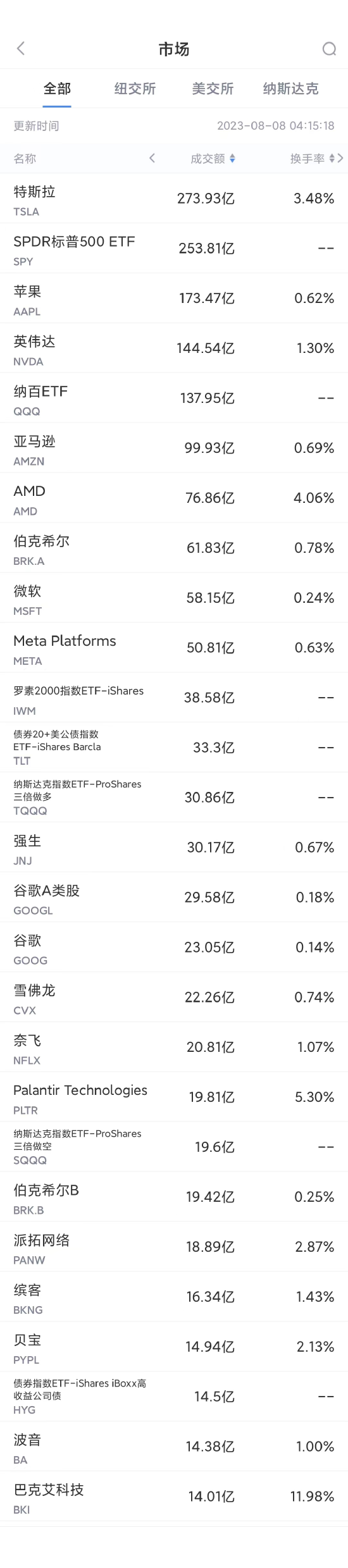 8月7日美股成交额前20:伯克希尔股价创历史新高