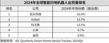 石头扫地机器人一骑绝尘！夺2024年全球销量、销额双第一
