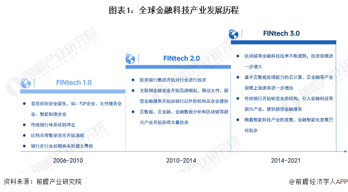 2023年全球金融科技行业发展现状及前景分析 2028年市场规模将突破