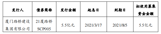 厦门路桥建设集团:完成发行5.5亿元超短期融资券 票面利率2.74%