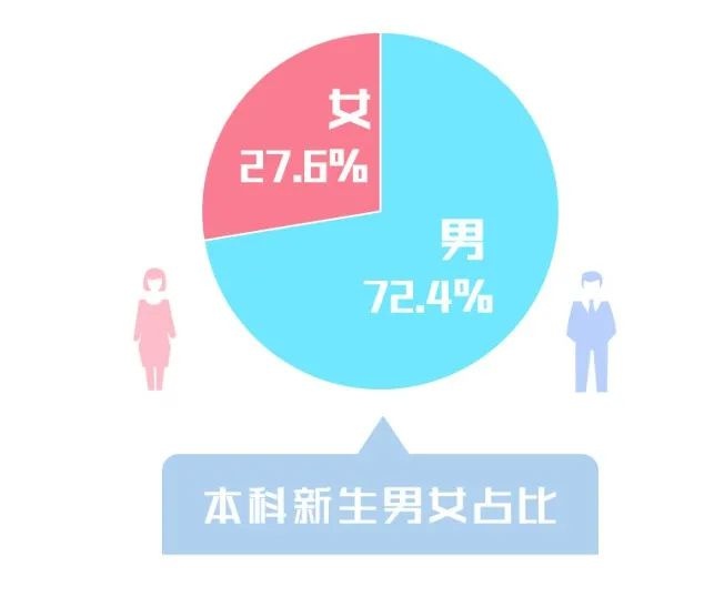 男女比例,重名情況?2021級廣工新生大數據揭秘!