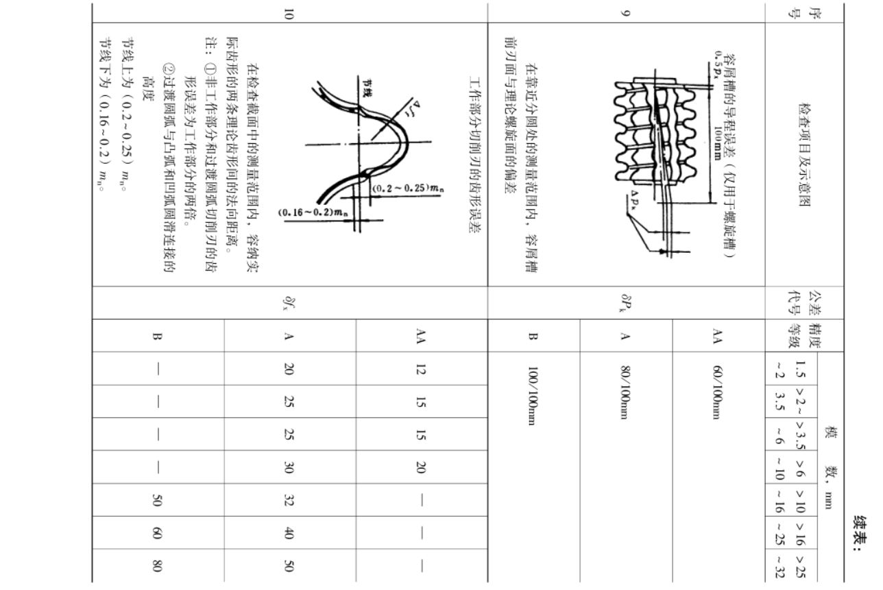 国家标准-双圆弧齿轮滚刀 技术条件