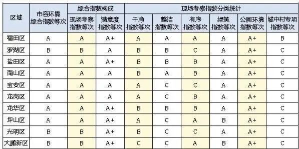 深圳市容环境综合指数发布:三个区获b等次,五街道得a !