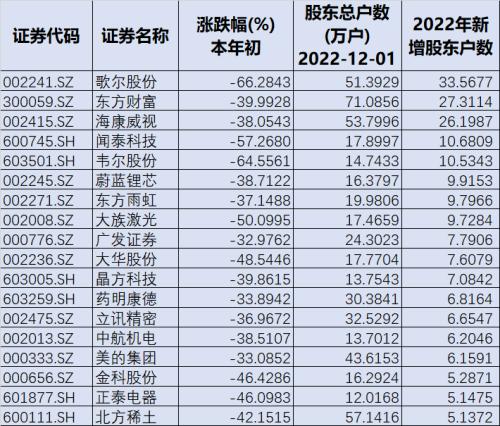 2022年最令投资者失望的股票